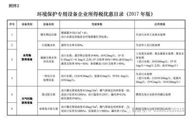 关于印发节能节水和环境保护专用设备企业所得税优惠目录(2017年版)的通知 _搜狐财经_搜狐网